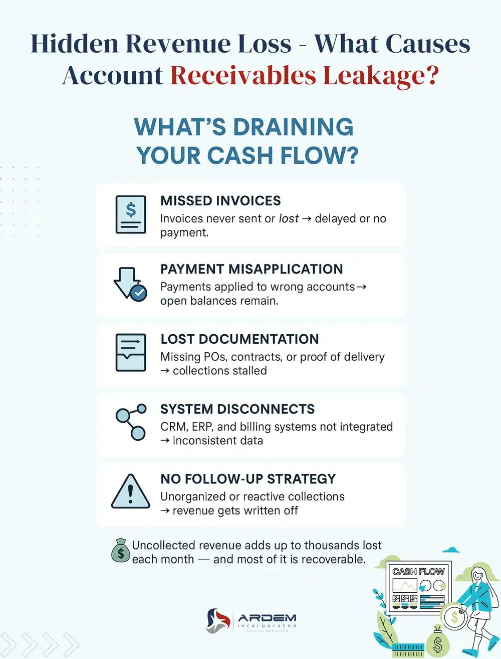 Hidden Revenue Loss - What Causes Account Receivables Leakage? infographic