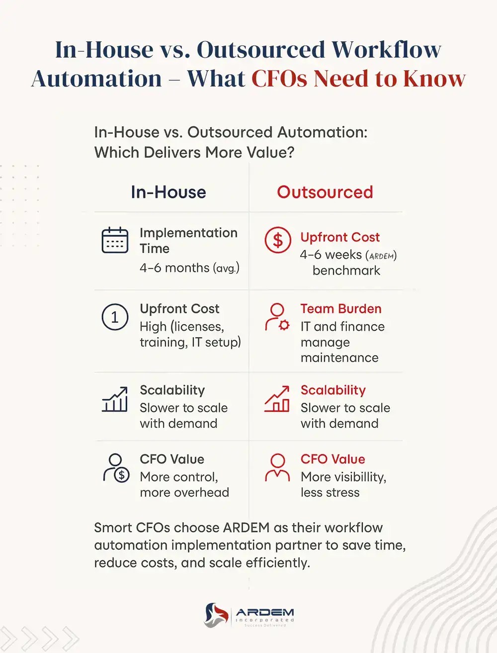In-House vs. Outsourced Workflow Automation – What CFOs Need to Know infographic