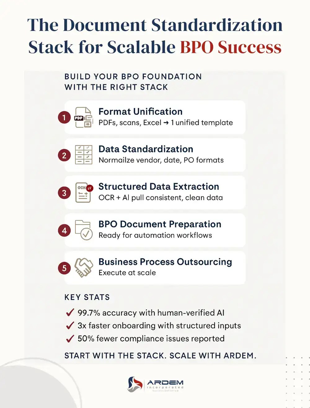 The Document Standardization Stack for Scalable BPO Success infographic