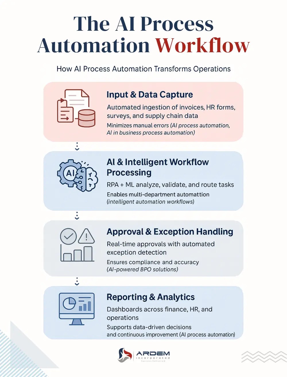 The AI Process Automation Workflow