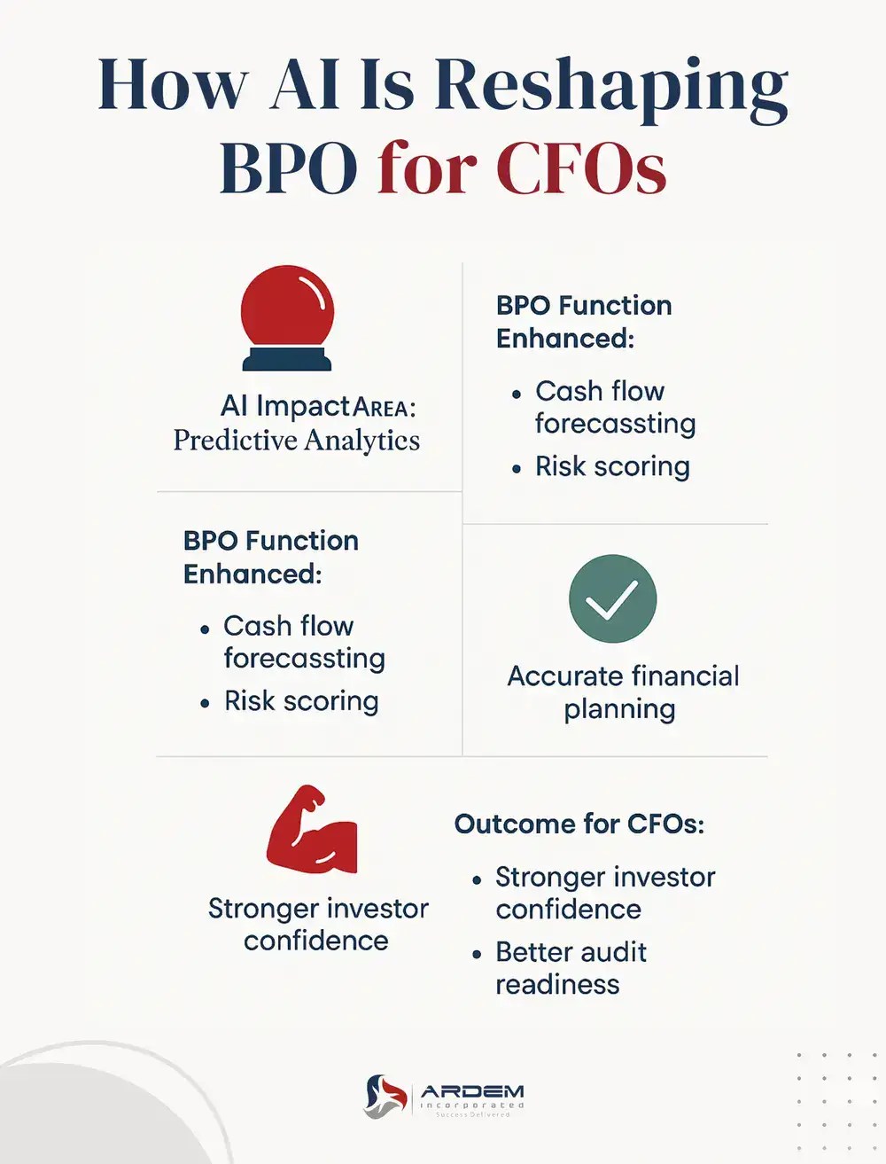 How AI Is Reshaping BPO for CFOs infographic