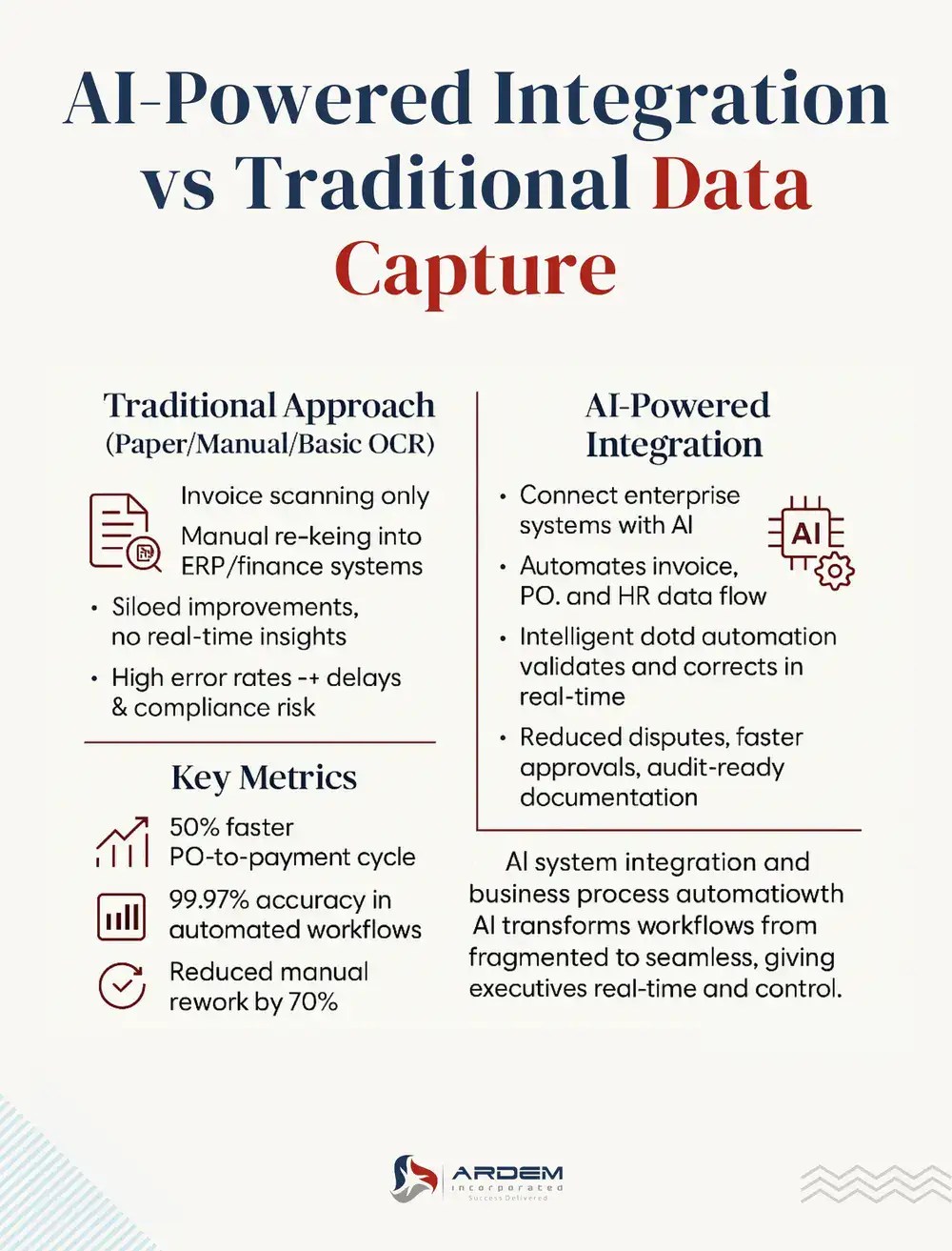 AI-Powered Integration vs Traditional Data Capture infographics