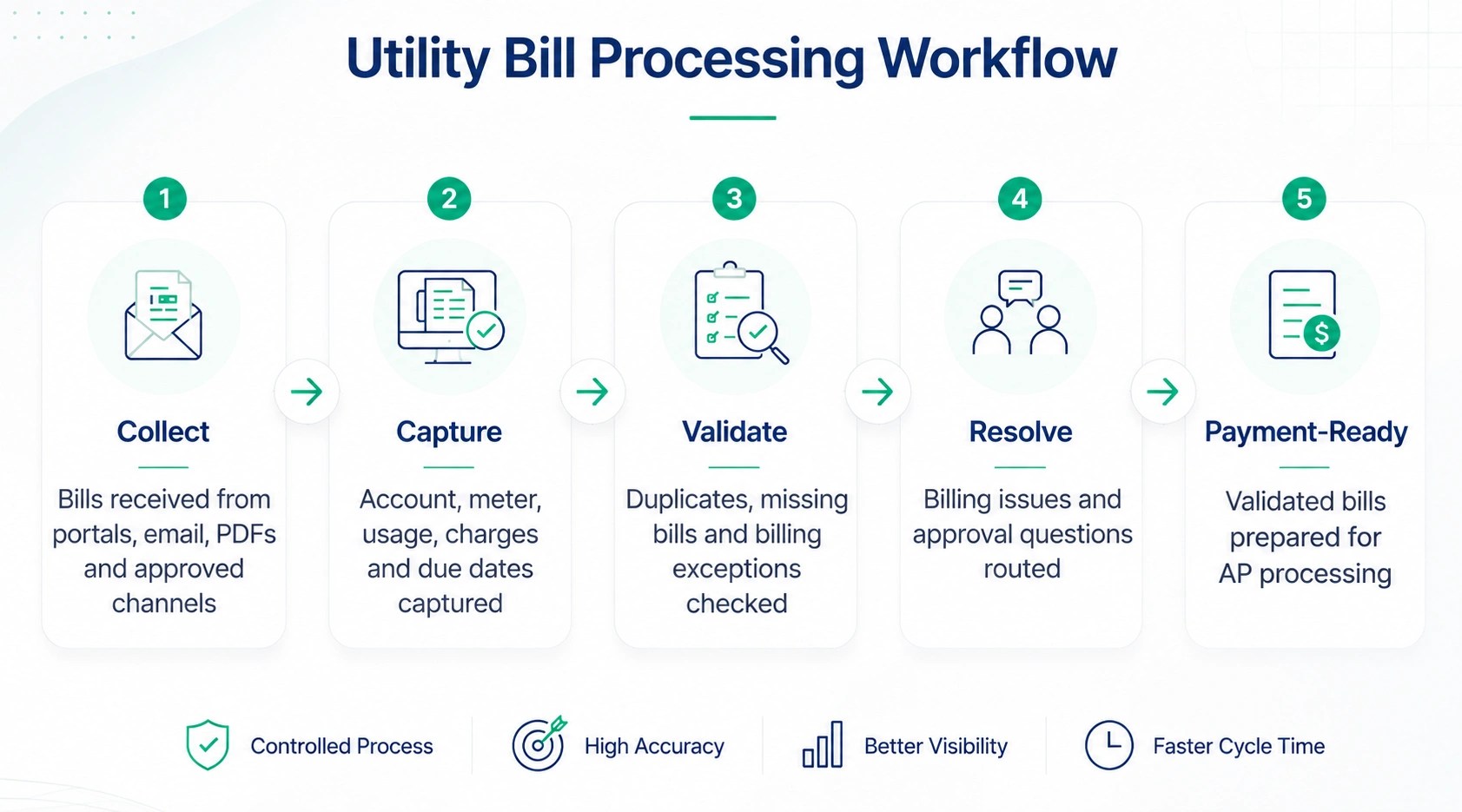 Utility bill processing workflow