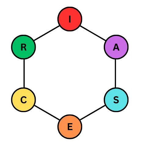 lingkaran tes riasec