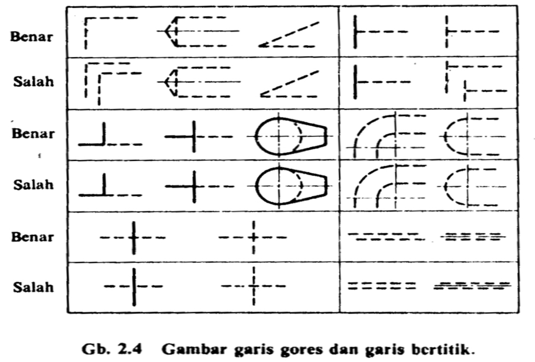 Gambar teknik adalah suatu gambar yang dibuat dengan. Dasar Dasar Gambar Teknik Ardonblog