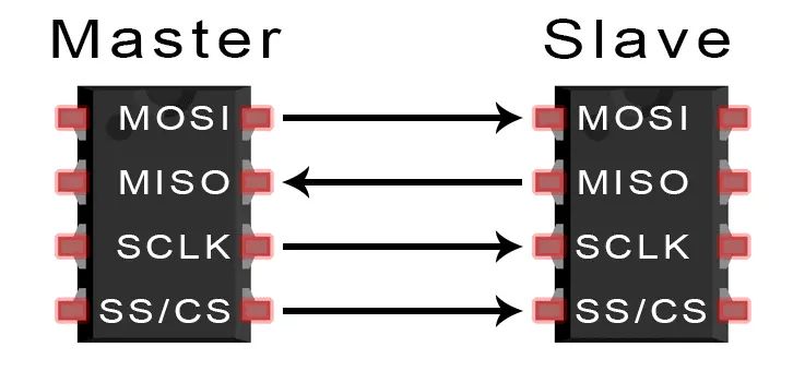Mastering The Basics Of Spi Protocol Communication Arduinokit Project - Premium Sunset Pattern Gallery - High Resolution