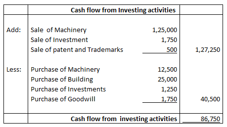Pengelolaan keuangan alias cash flow yang baik adalah kunci usaha yang sukses. Cash Flow From Investing Activities Class 12 Notes Arinjay Academy