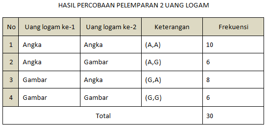 Contoh Soal Peluang Komplemen Serta Pembahasannya Soalfismat 