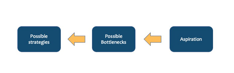 bottlenecks and strategy development