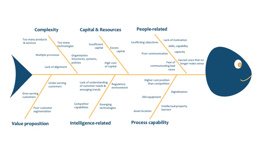 Fishbone diagram template - Ishikawa for exposing bottlenecks