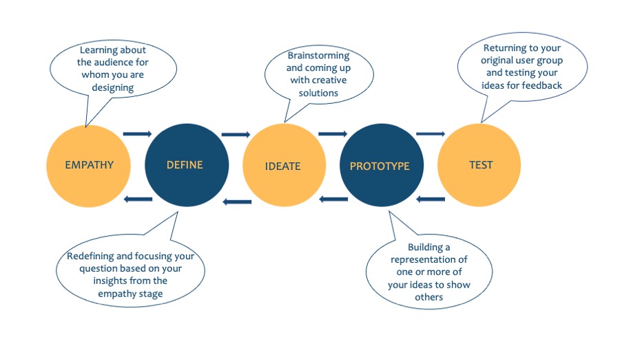 Design Thinking, Arkaro Business Transformation Specialists, Europe