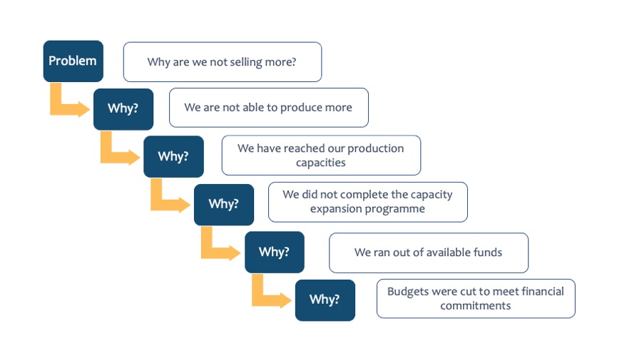 5 Whys for Root Cause Analysis