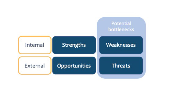 SWOT Analysis to identify potential bottlenecks