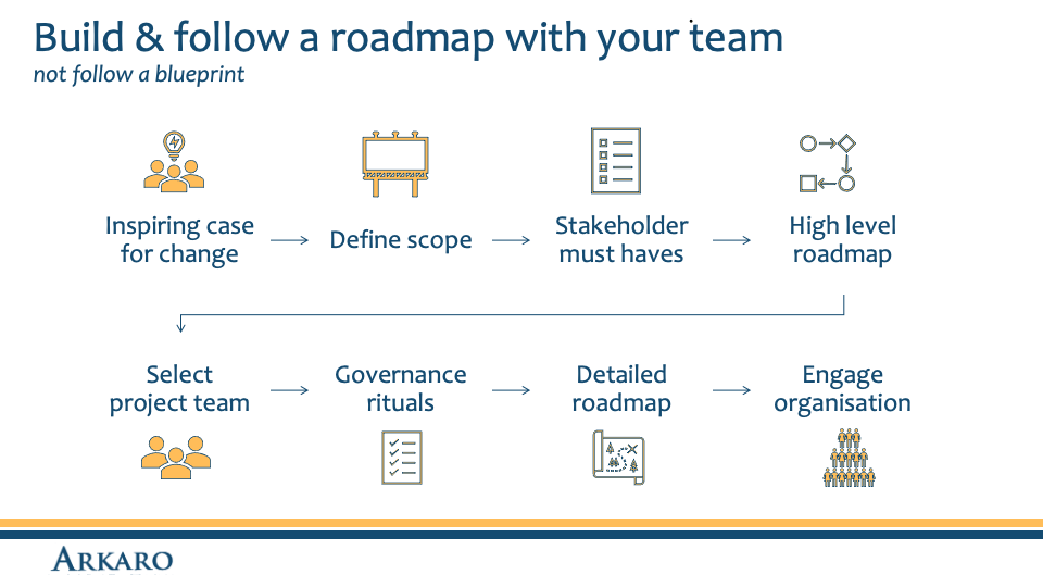 Build and follow a roadmap