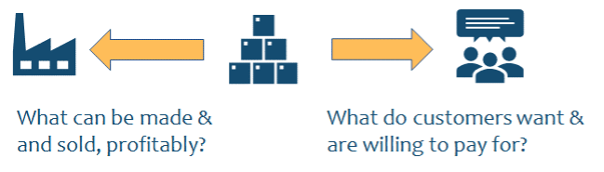 Product Managers optimise the tension between the market & the business