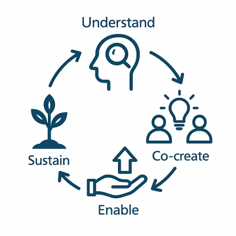 Transforming Change Resistance: 4-Step Collaborative Approach