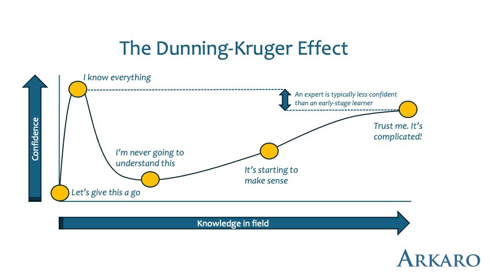Dunning Kruger