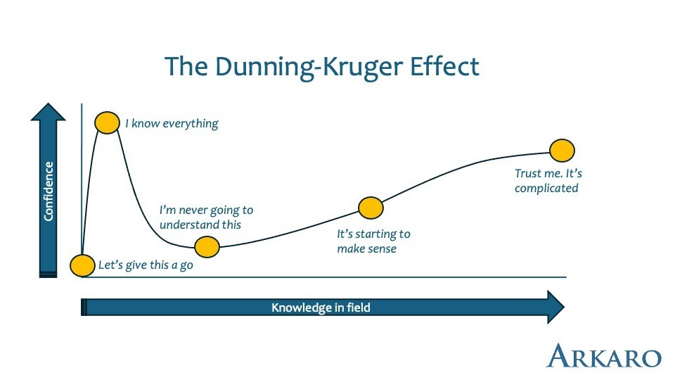 Read more about the article Recognising the Dunning-Kruger effect in business – and finding solutions