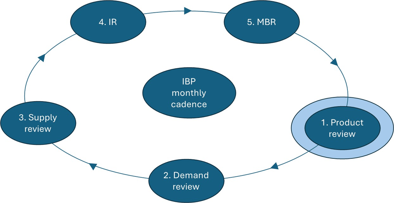Integrated Business Planning (IBP) monthly cadence