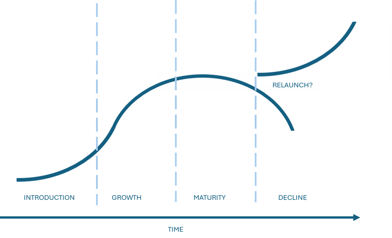 Product Life Cycle