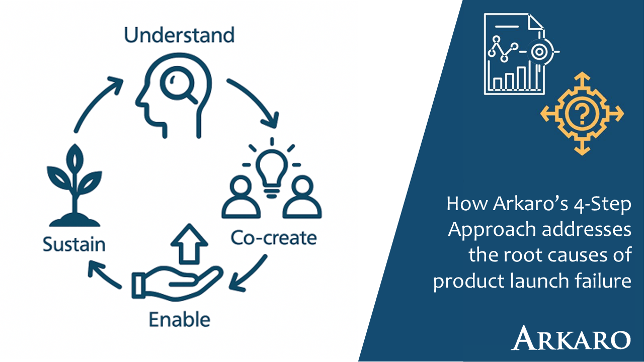 Read more about the article Transforming Innovation Capability: How Arkaro’s 4-Step Approach Addresses the Root Causes of Product Launch Failure