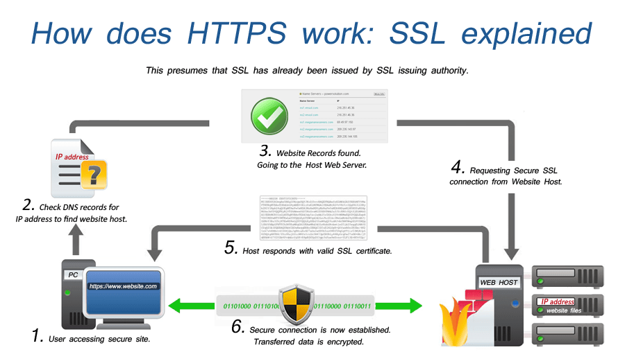 Secure web server using ssl certification in rhel 7