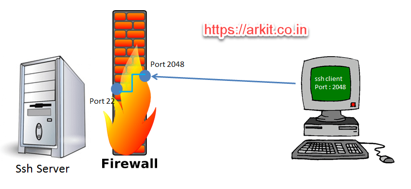 This article will explain how you can use the putty ssh client to access your 123 reg linux vps server. 20 SSH Secure Shell Linux Interview Questions and Answers