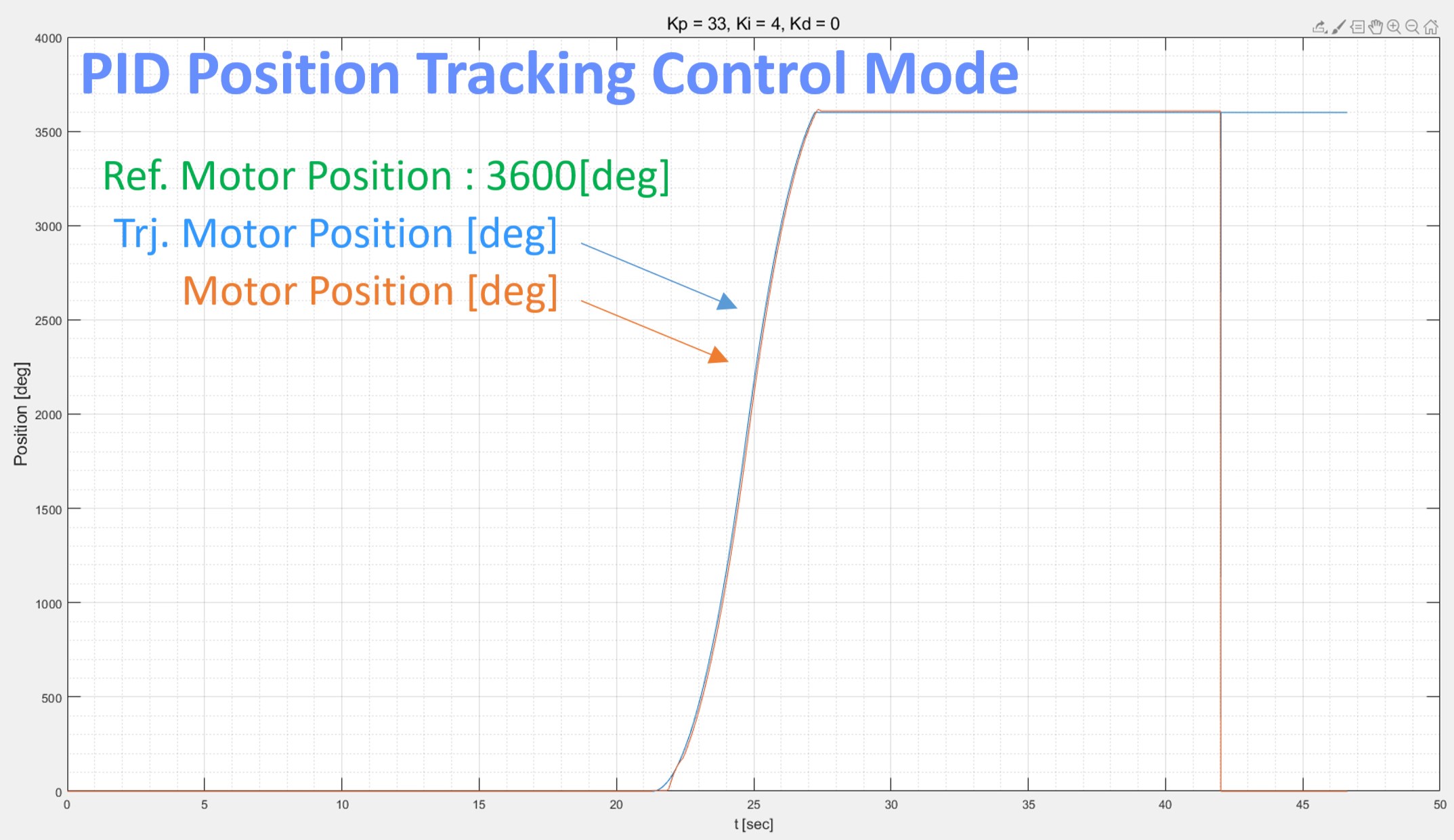 PID Control Graph (2)