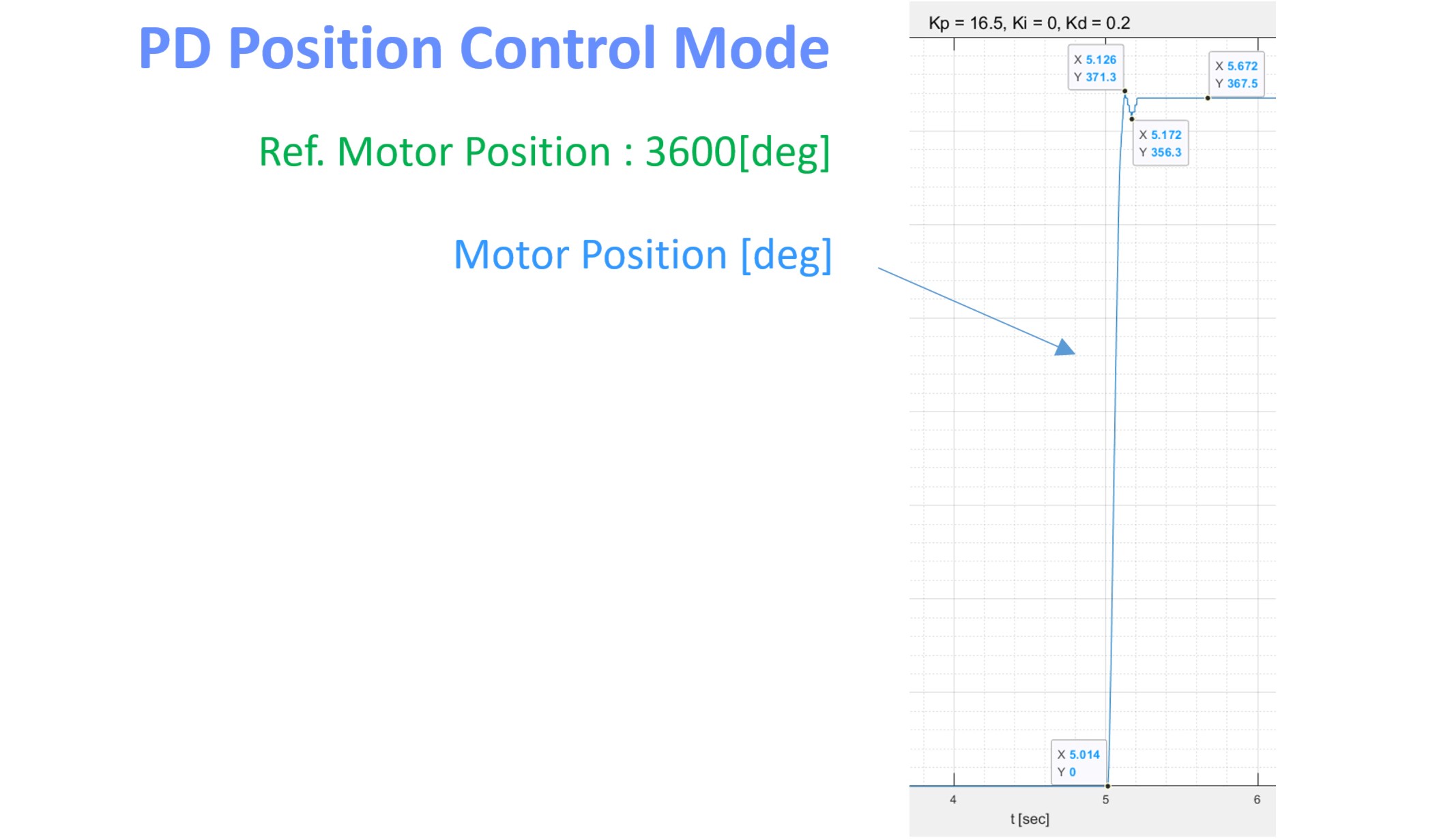 PID Control Graph (3)_modified