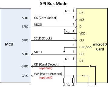 Bug Stm32f4 Sdio And Cmsis Driver Mci Interface Stmicroelectronics - Download Creative Minimal Illustration | Full HD