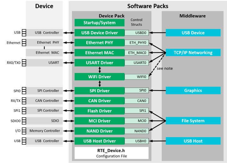 Cmsis Driver Api Groups And Device Specific Driver Integration - Desktop Nature Textures for Desktop
