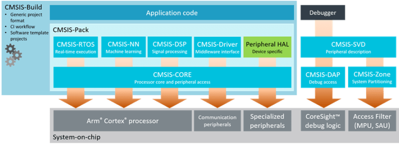 Github Arm Software Cmsis Dap Coresight Debug Access Port Dap - Download Creative Mountain Design | 4K