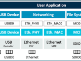 Cmsis Driver Overview