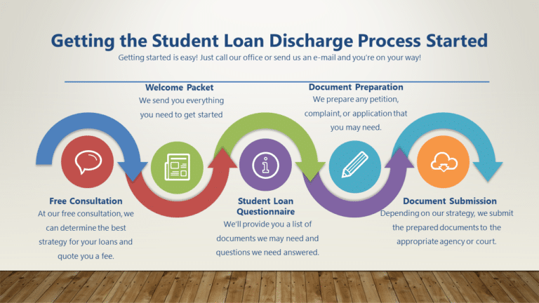 Starting the student loan discharge process