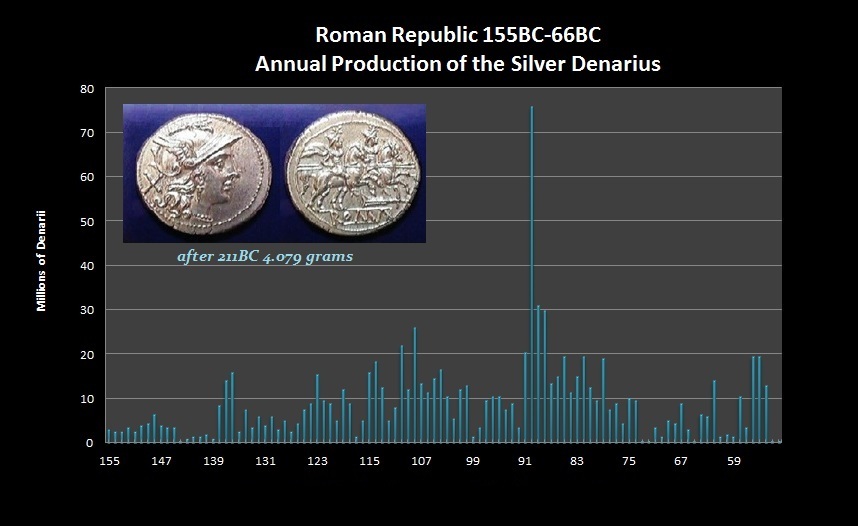 Denarius-Annual Production-R