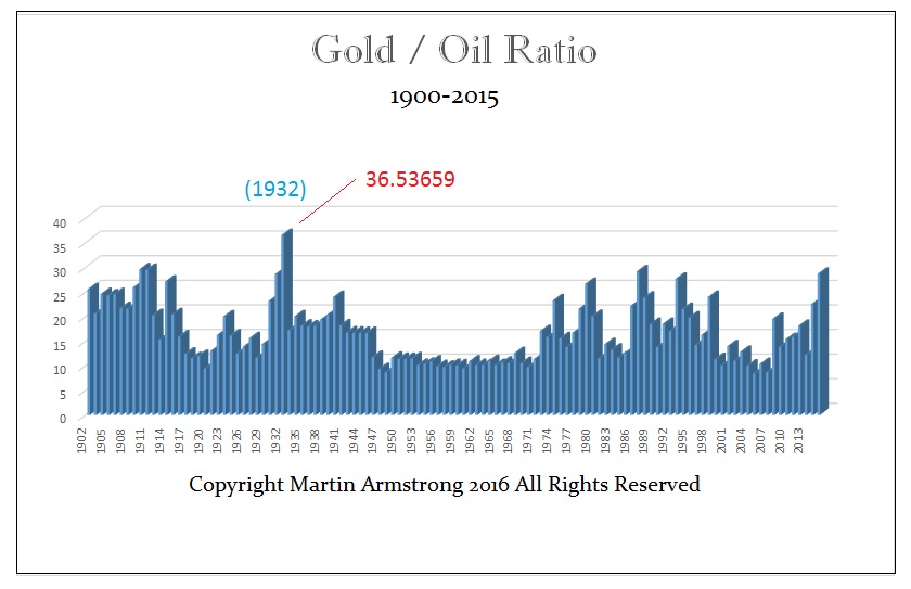 Gold-Oil Ration - Y
