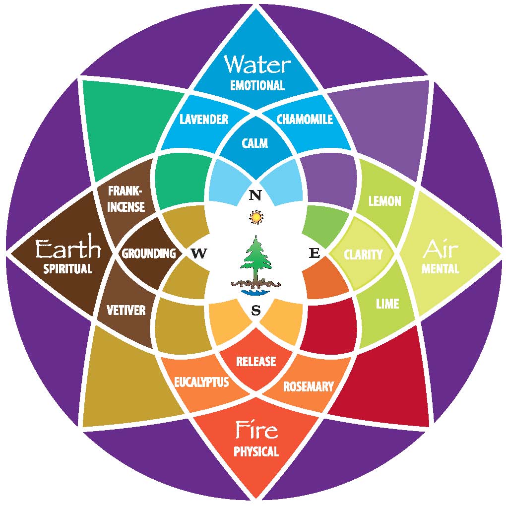 Wellness-wheel