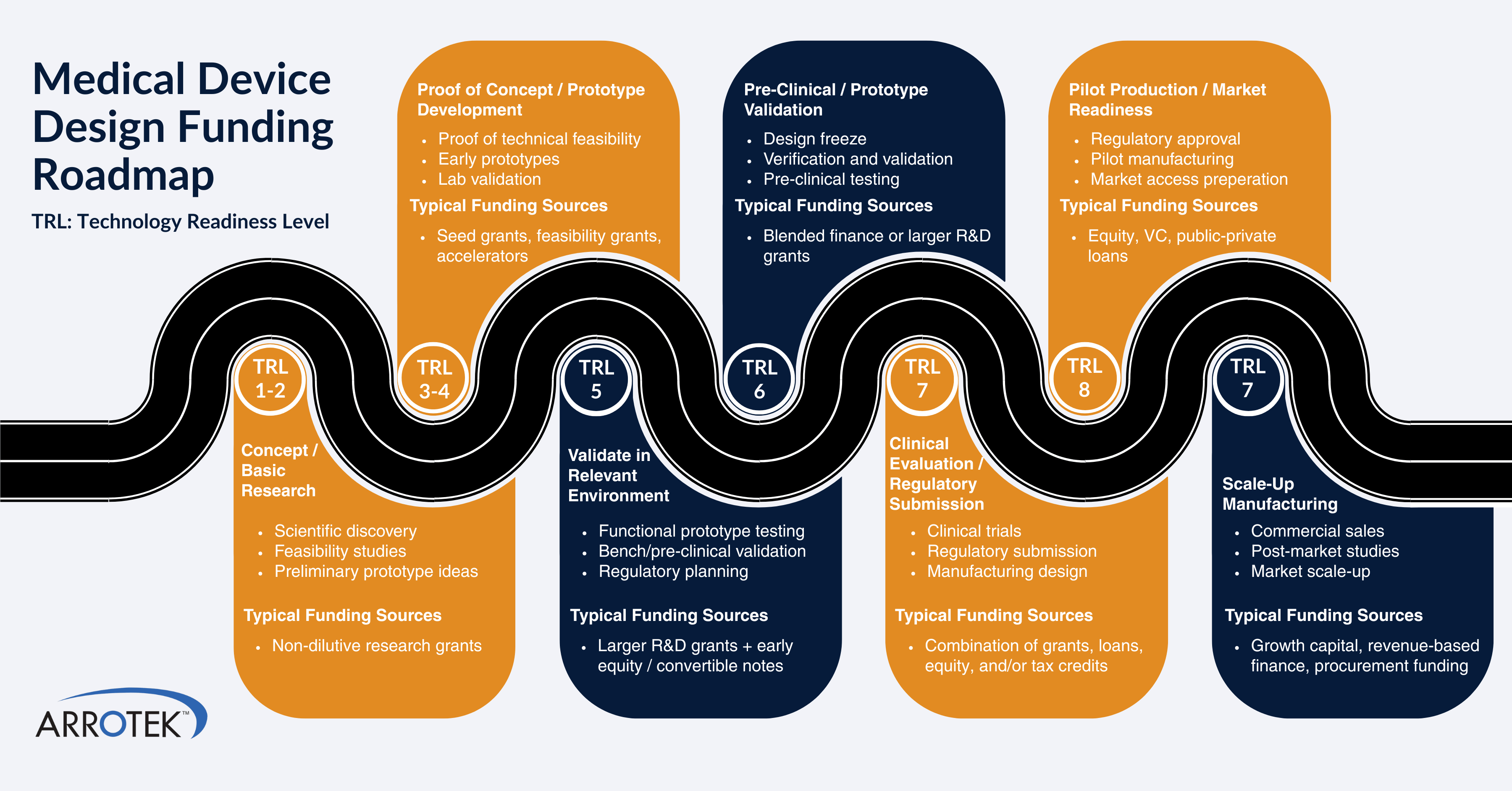 Guide to funding opportunities for medical device development