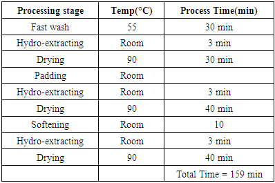 Sustainable Approach To Modify The Cpd Process For Knit