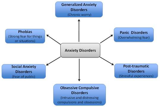 Image result for anxiety disorders