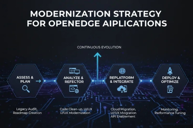 Modernization Strategy for OpenEdge Applications