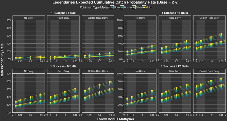 Other factors that affect the rates include. Professor Willow S Handbook Catch Probability Pokebattler