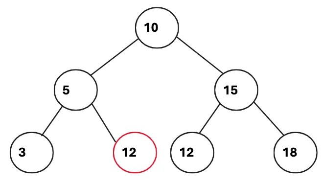 Diagram of an incorrect binary search tree with a highlighted node showing a violation of BST properties.