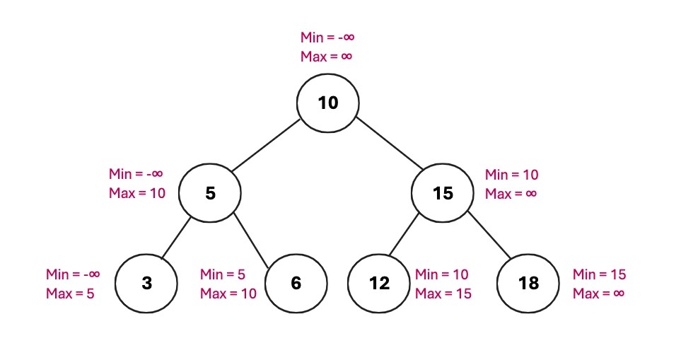 Binary Search Tree with Node Ranges: Each node shows min and max values for BST validation.
