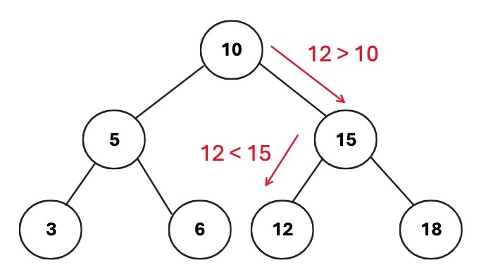 Step-by-step illustration of finding the number 12 in a Binary Search Tree