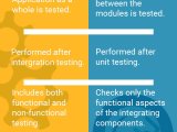Unit Testing Vs System Integration Testing