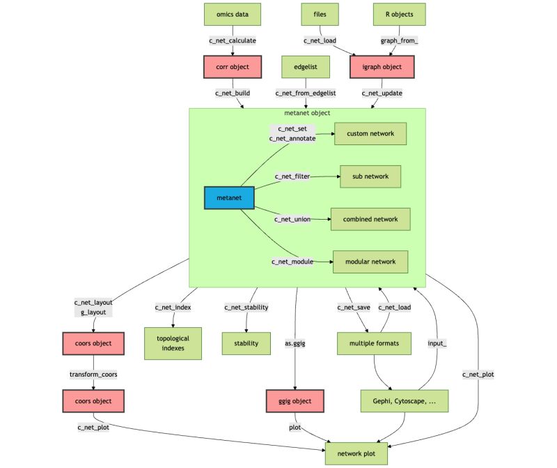 Network Analysis For Omics Data Metanet - Premium Dark Texture - High Resolution