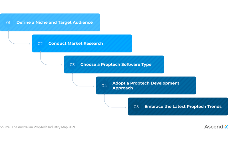 Proptech Software Development Guide In 2025 Ascendix Tech - Sunset Designs - Modern Desktop Collection