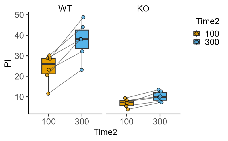 Before After Style Graph With A Boxplot Plot Befafter Box Grafify - High Quality 8K City Photos | Free Download