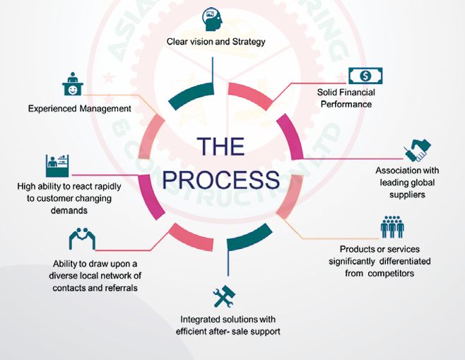 Business Process Asiacore - Creative Mobile Ocean Textures | Free Download